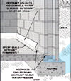 Diagram showing how our baseboard drain pipe system drains water from concrete block walls in Mead